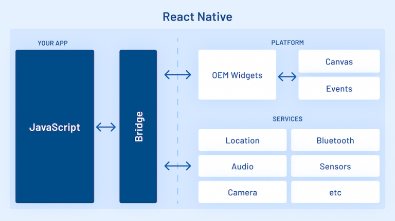 React Native Vs Flutter Which One Is Better In 2024