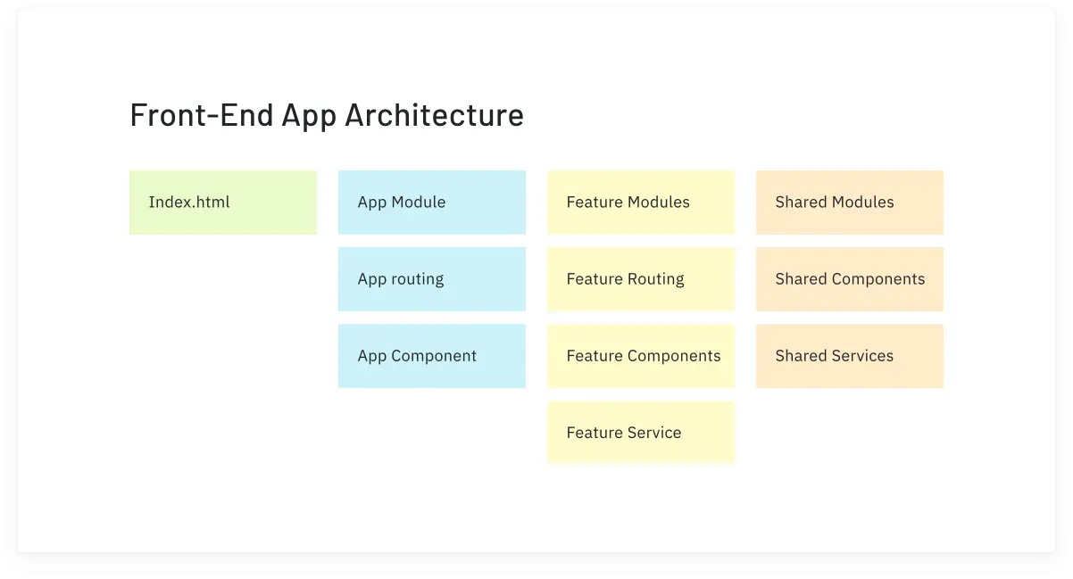 Front-end App Architecture