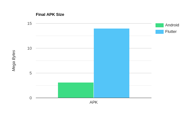 Bar Chart Comparing APK Size difference of Native Android vs Flutter
