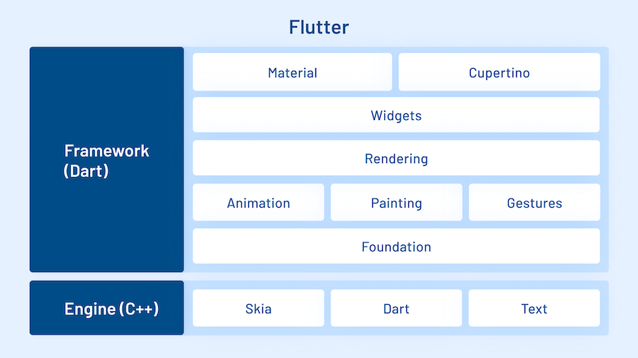 The standard architecture of the Flutter framework