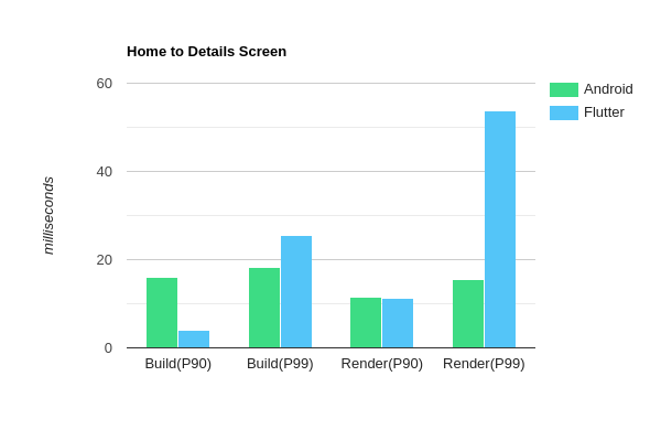 Bar Chart Comparing Navigation from Home to Details Screen