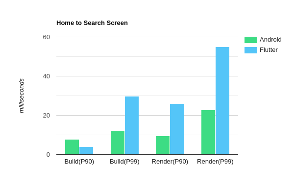 Bar Chart Comparing Navigation from Home Screen to Search Screen