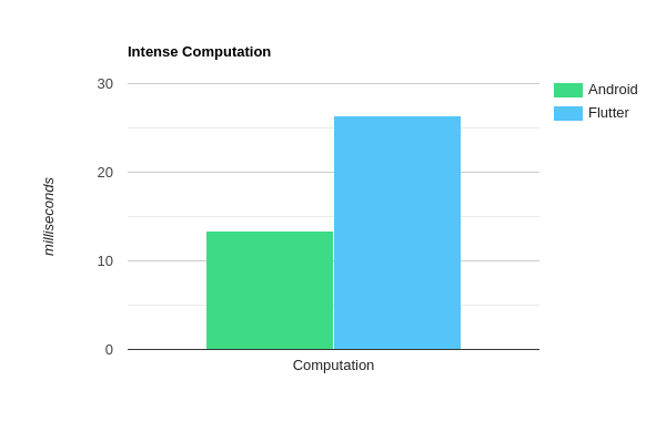 Bar chart comparing difference in computation time