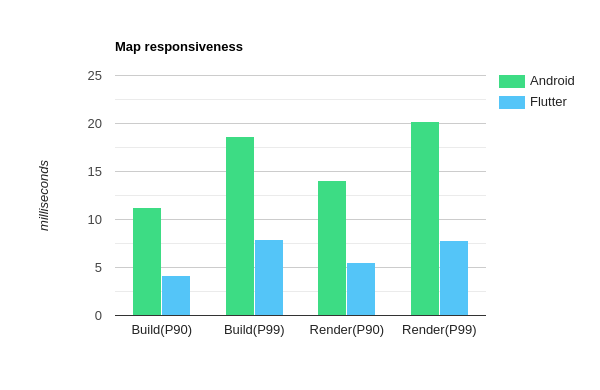 Bar chart of comparing map responsiveness