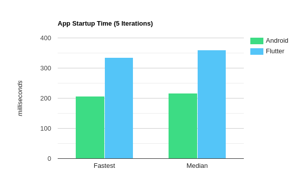 Bar chart comparing app startup time