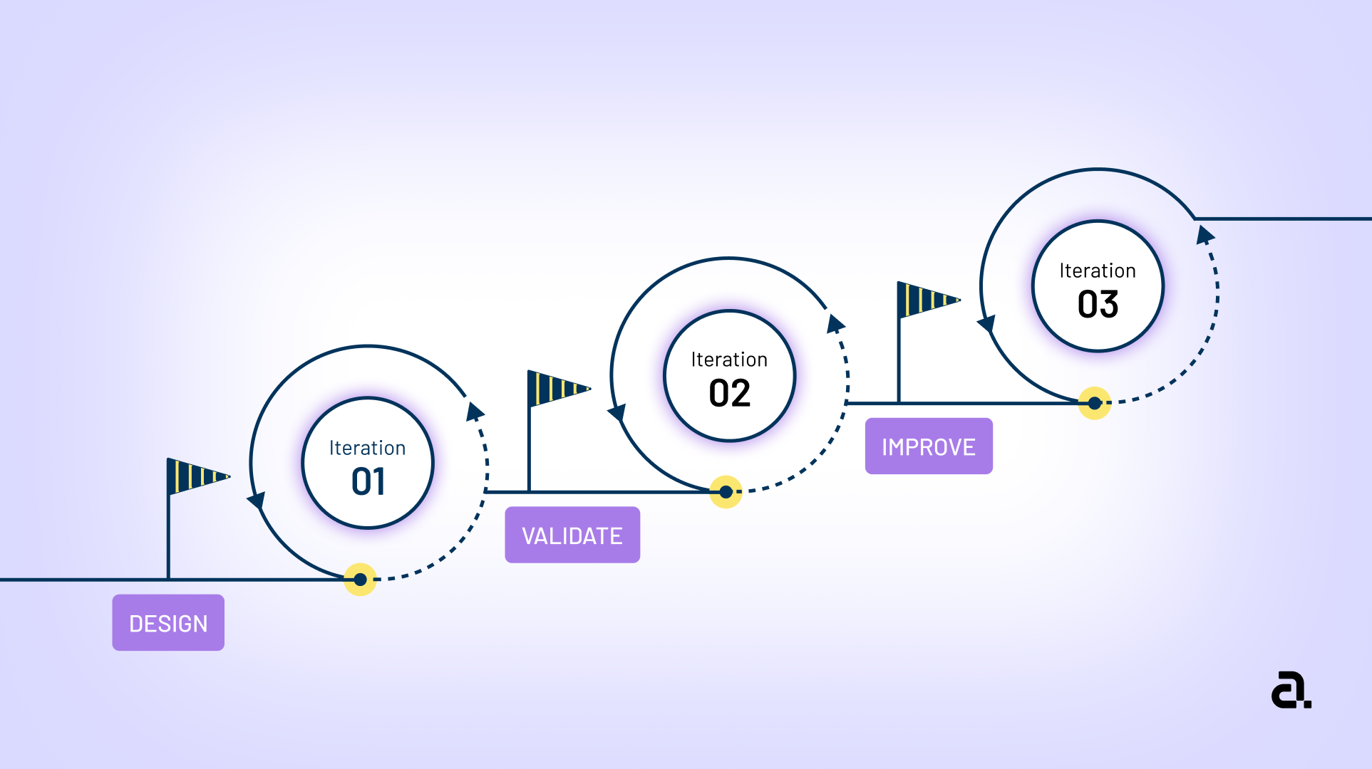 Reimagining Product Design With Iterative Design Process: A UX Guide