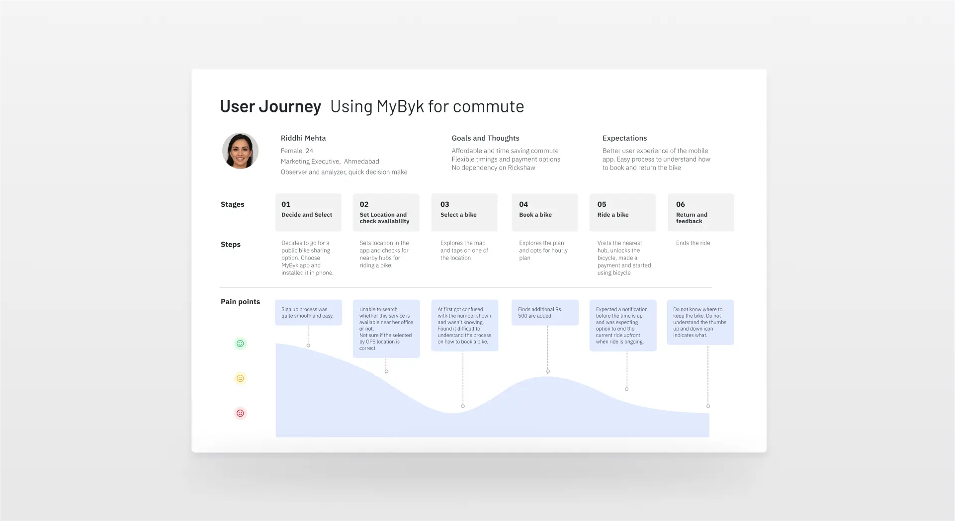 A frame with User journey of a user using the product MyByk for commute in the exact centre of a grey background.