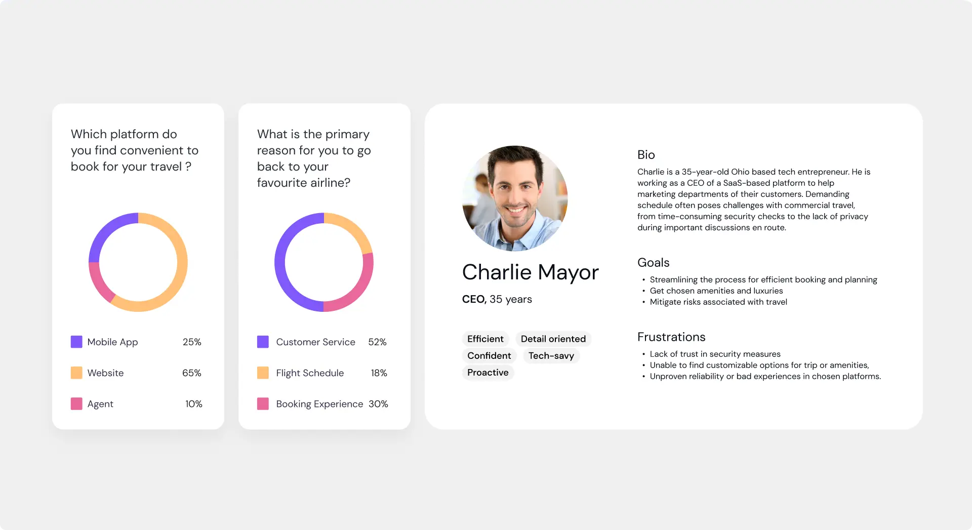 UX Research questions with donut chart results and a persona.
